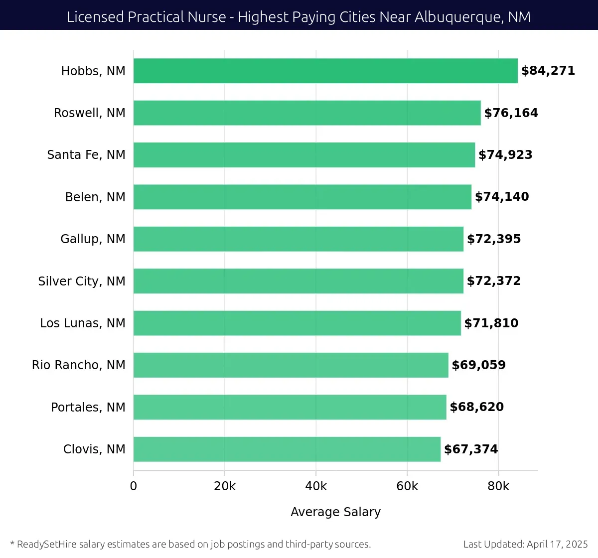Graph displaying highest paying cities salaries for Licensed Practical Nurse jobs near Albuquerque, NM, highlighting Hobbs, NM with the highest at $84,271 and Clovis, NM with the lowest at $67,374.