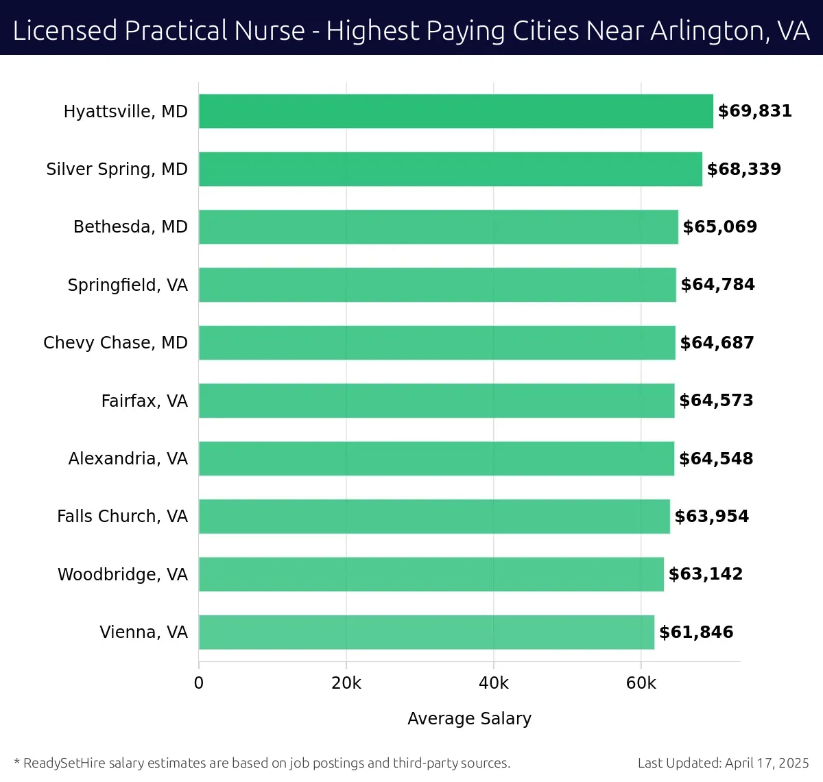 Graph displaying highest paying cities salaries for Licensed Practical Nurse jobs near Arlington, VA, highlighting Hyattsville, MD with the highest at $69,831 and Vienna, VA with the lowest at $61,846.