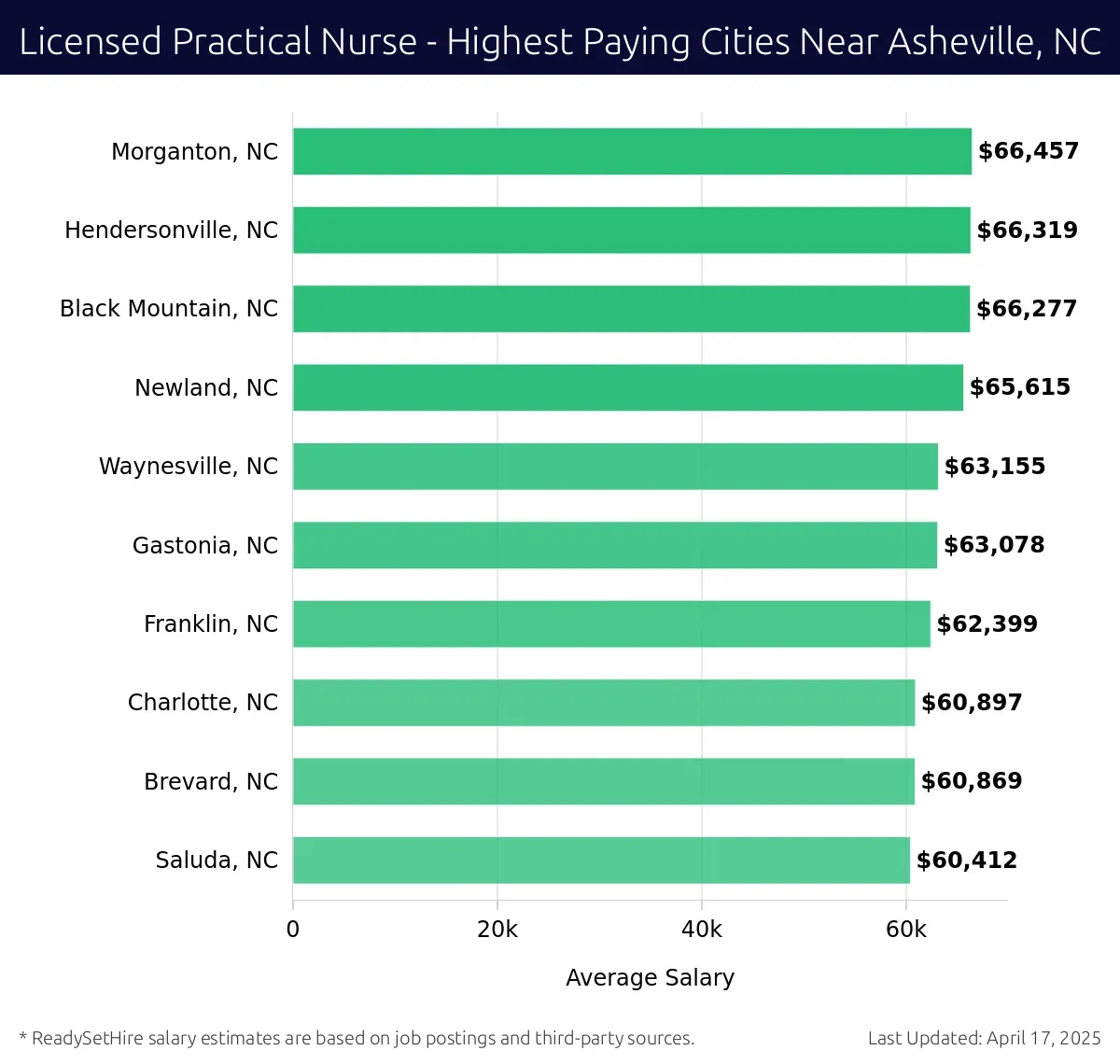 Graph displaying highest paying cities salaries for Licensed Practical Nurse jobs near Asheville, NC, highlighting Morganton, NC with the highest at $66,457 and Saluda, NC with the lowest at $60,412.