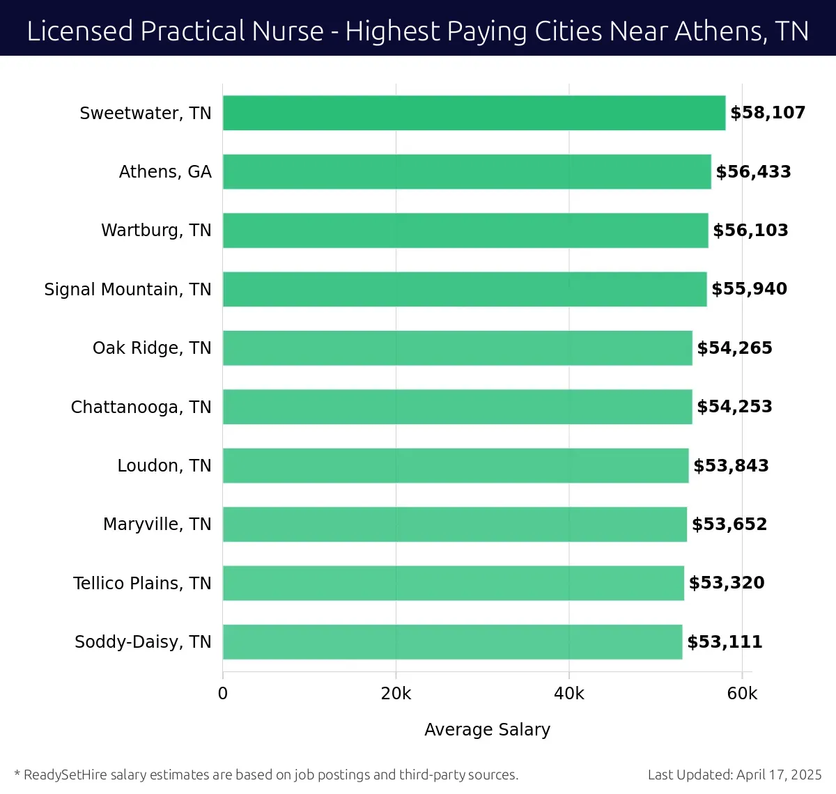 Graph displaying highest paying cities salaries for Licensed Practical Nurse jobs near Athens, TN, highlighting Sweetwater, TN with the highest at $58,107 and Soddy-Daisy, TN with the lowest at $53,111.