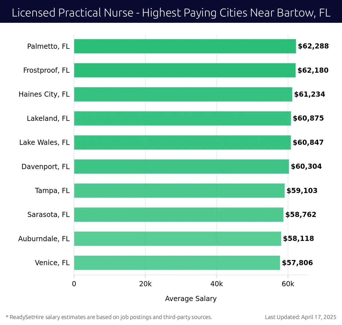 Graph displaying highest paying cities salaries for Licensed Practical Nurse jobs near Bartow, FL, highlighting Palmetto, FL with the highest at $62,288 and Venice, FL with the lowest at $57,806.