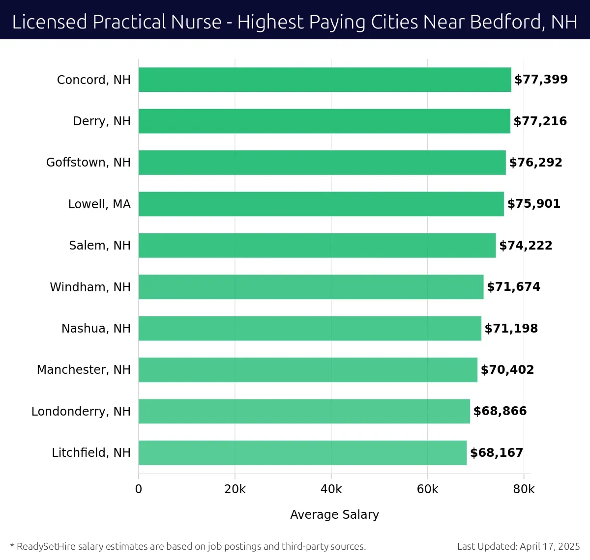 Graph displaying highest paying cities salaries for Licensed Practical Nurse jobs near Bedford, NH, highlighting Concord, NH with the highest at $77,399 and Litchfield, NH with the lowest at $68,167.
