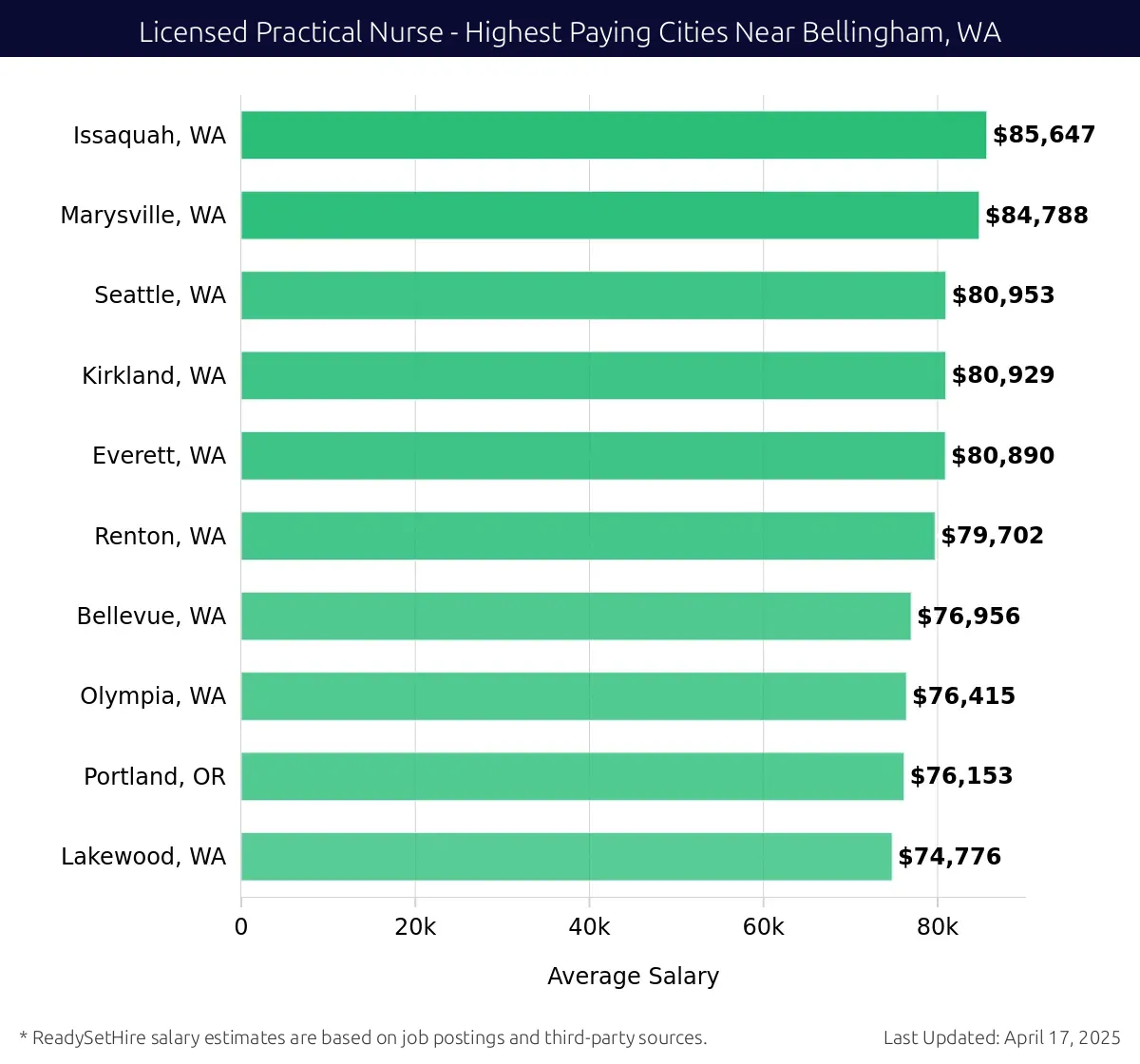 Graph displaying highest paying cities salaries for Licensed Practical Nurse jobs near Bellingham, WA, highlighting Issaquah, WA with the highest at $85,647 and Lakewood, WA with the lowest at $74,776.