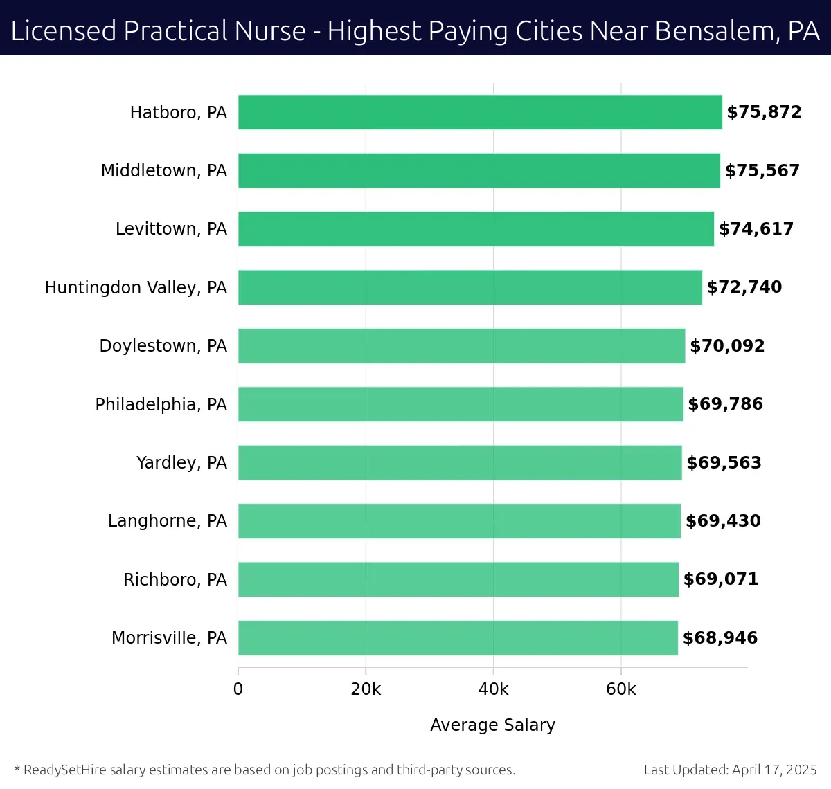 Graph displaying highest paying cities salaries for Licensed Practical Nurse jobs near Bensalem, PA, highlighting Hatboro, PA with the highest at $75,872 and Morrisville, PA with the lowest at $68,946.