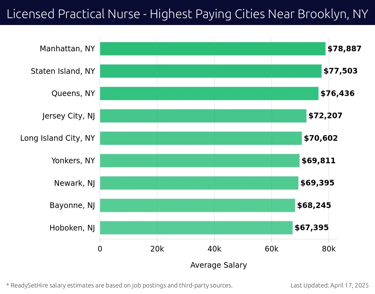Graph displaying highest paying cities salaries for Licensed Practical Nurse jobs near Brooklyn, NY, highlighting Manhattan, NY with the highest at $78,887 and Hoboken, NJ with the lowest at $67,395.