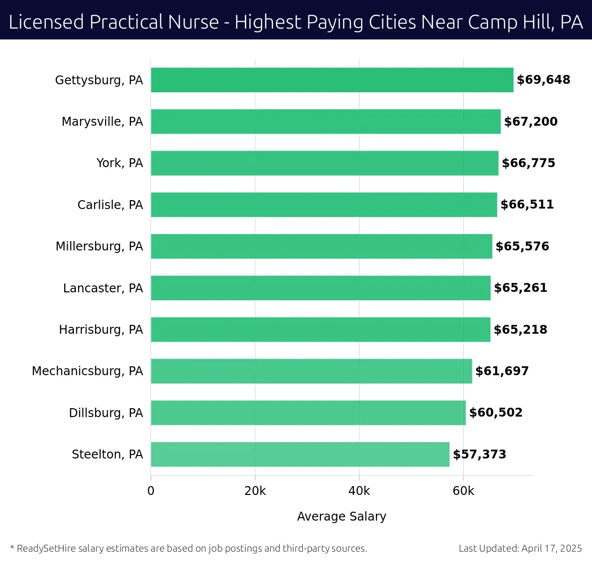 Graph displaying highest paying cities salaries for Licensed Practical Nurse jobs near Camp Hill, PA, highlighting Gettysburg, PA with the highest at $69,648 and Steelton, PA with the lowest at $57,373.