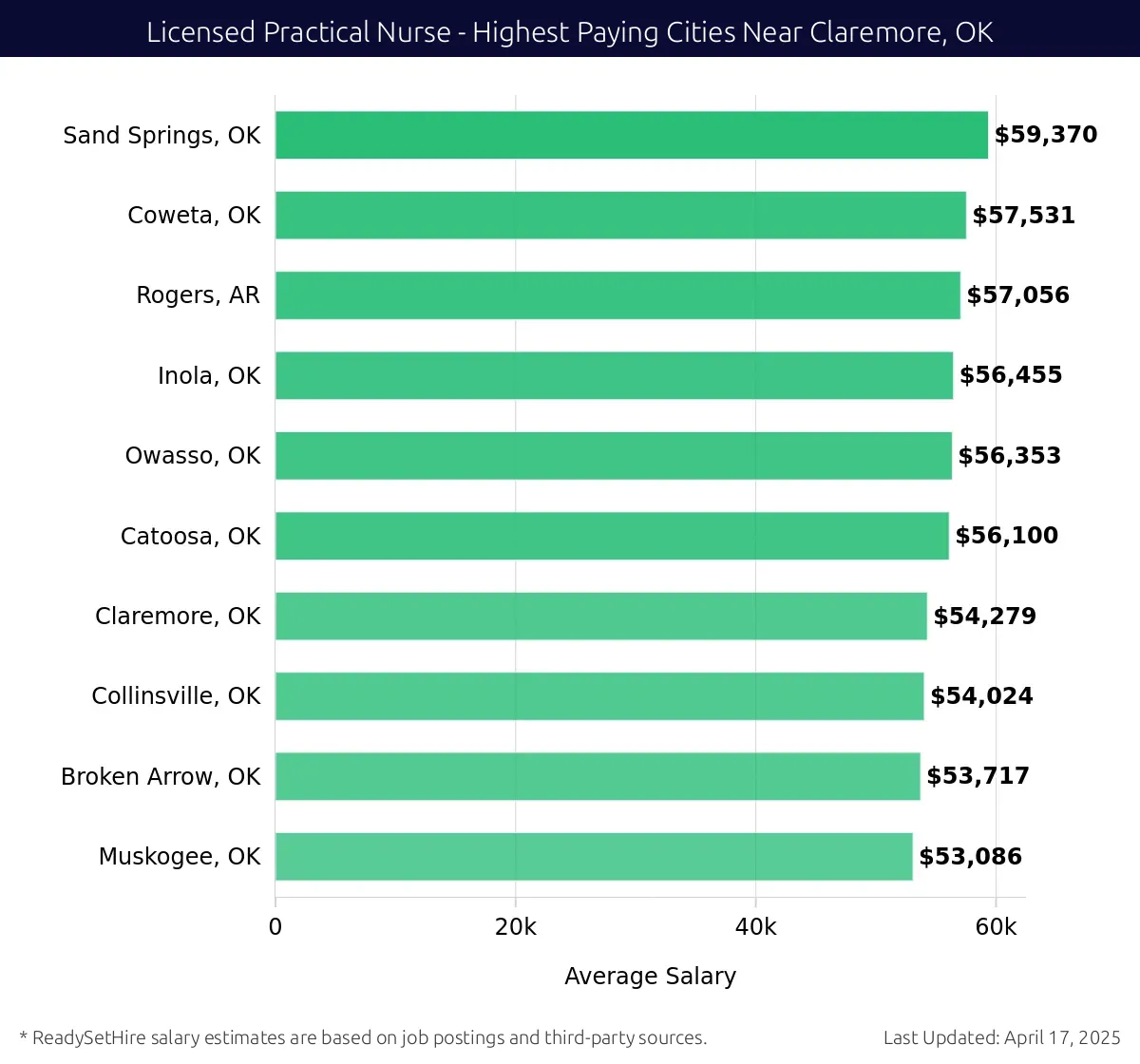 Graph displaying highest paying cities salaries for Licensed Practical Nurse jobs near Claremore, OK, highlighting Sand Springs, OK with the highest at $59,370 and Muskogee, OK with the lowest at $53,086.