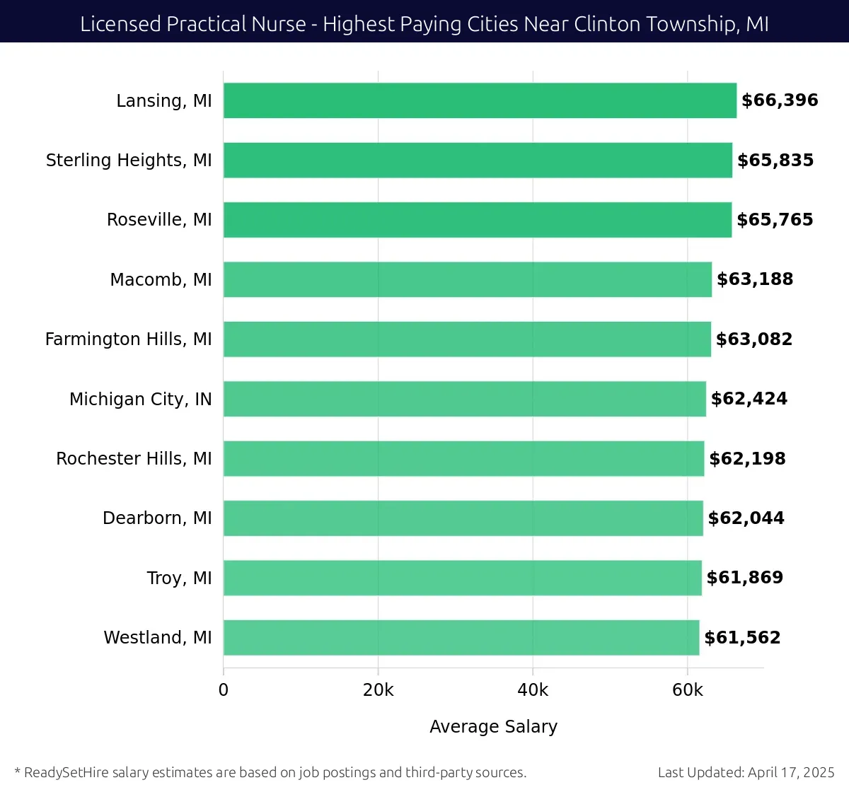 Graph displaying highest paying cities salaries for Licensed Practical Nurse jobs near Clinton Township, MI, highlighting Lansing, MI with the highest at $66,396 and Westland, MI with the lowest at $61,562.