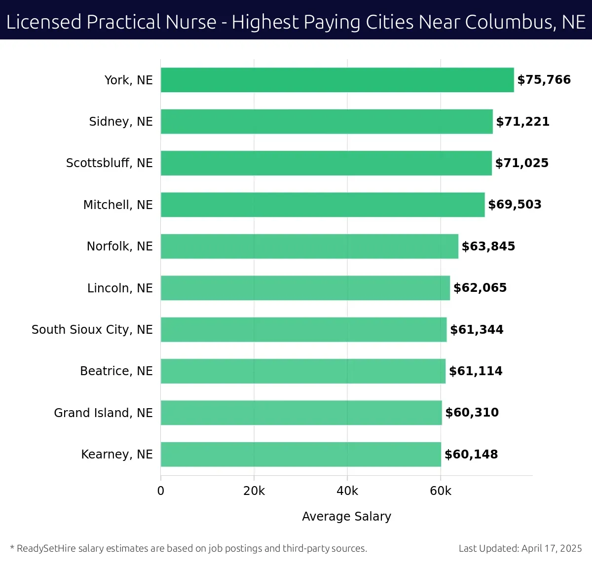 Graph displaying highest paying cities salaries for Licensed Practical Nurse jobs near Columbus, NE, highlighting York, NE with the highest at $75,766 and Kearney, NE with the lowest at $60,148.