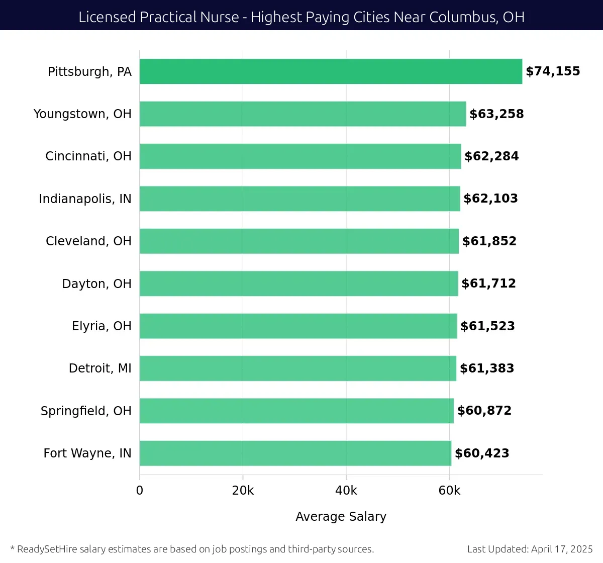 Graph displaying highest paying cities salaries for Licensed Practical Nurse jobs near Columbus, OH, highlighting Pittsburgh, PA with the highest at $74,155 and Fort Wayne, IN with the lowest at $60,423.