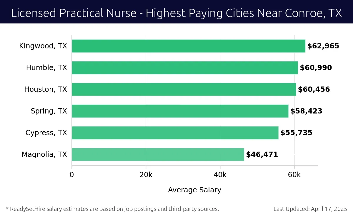 Graph displaying highest paying cities salaries for Licensed Practical Nurse jobs near Conroe, TX, highlighting Kingwood, TX with the highest at $62,965 and Magnolia, TX with the lowest at $46,471.