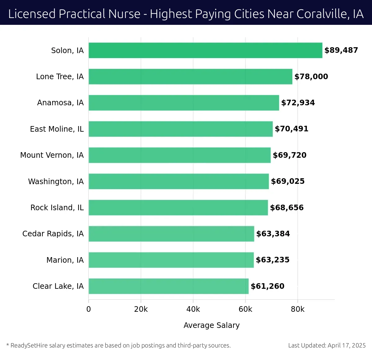Graph displaying highest paying cities salaries for Licensed Practical Nurse jobs near Coralville, IA, highlighting Solon, IA with the highest at $89,487 and Clear Lake, IA with the lowest at $61,260.