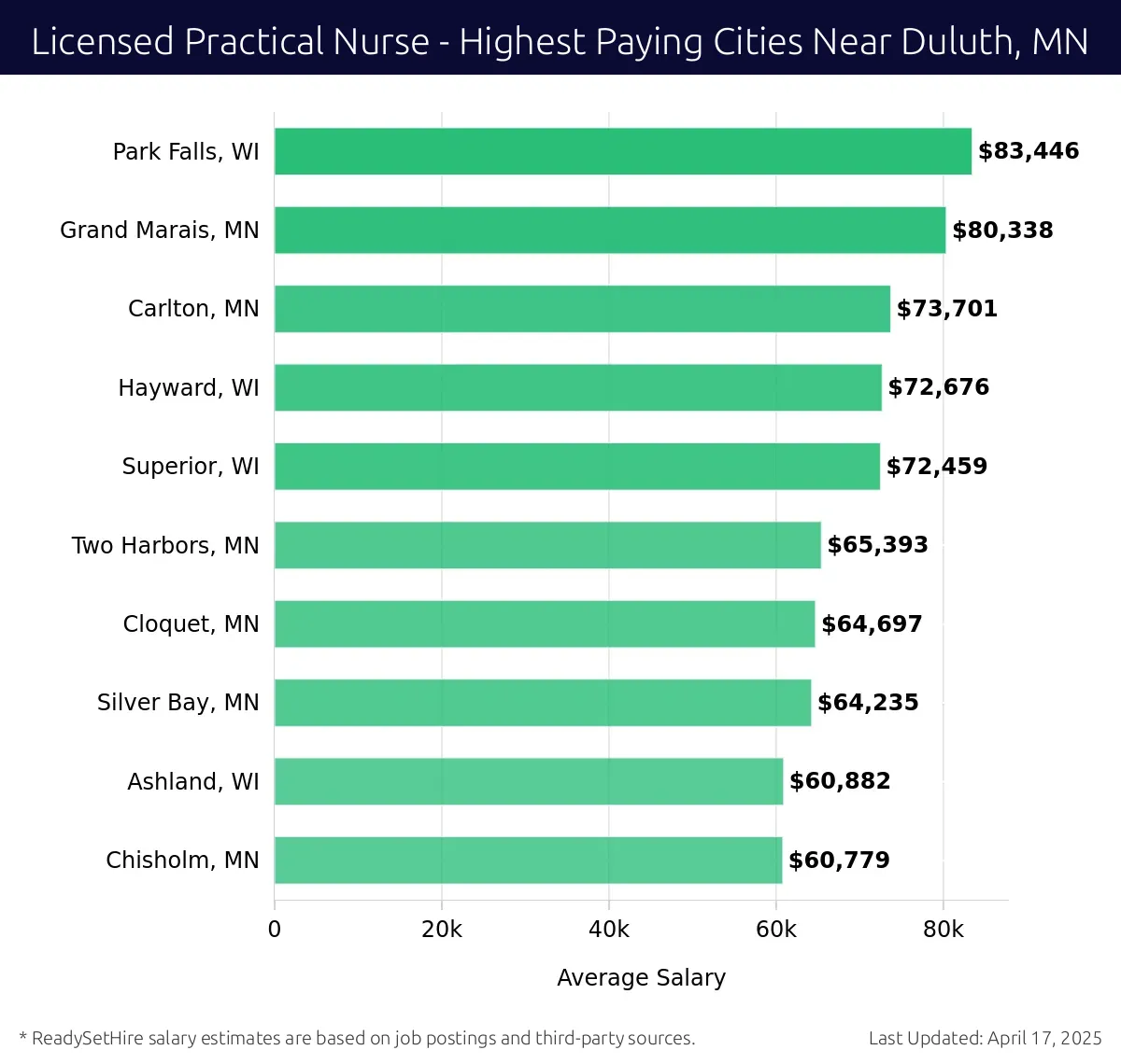 Graph displaying highest paying cities salaries for Licensed Practical Nurse jobs near Duluth, MN, highlighting Park Falls, WI with the highest at $83,446 and Chisholm, MN with the lowest at $60,779.