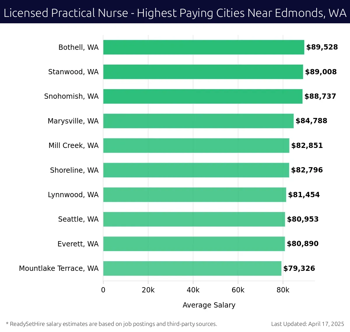 Graph displaying highest paying cities salaries for Licensed Practical Nurse jobs near Edmonds, WA, highlighting Bothell, WA with the highest at $89,528 and Mountlake Terrace, WA with the lowest at $79,326.