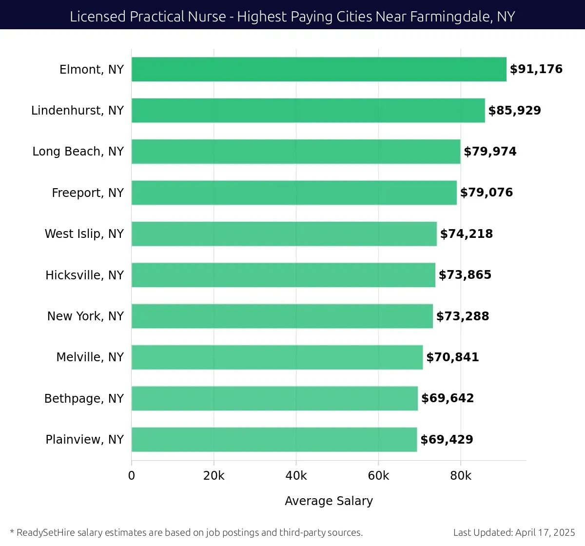 Graph displaying highest paying cities salaries for Licensed Practical Nurse jobs near Farmingdale, NY, highlighting Elmont, NY with the highest at $91,176 and Plainview, NY with the lowest at $69,429.
