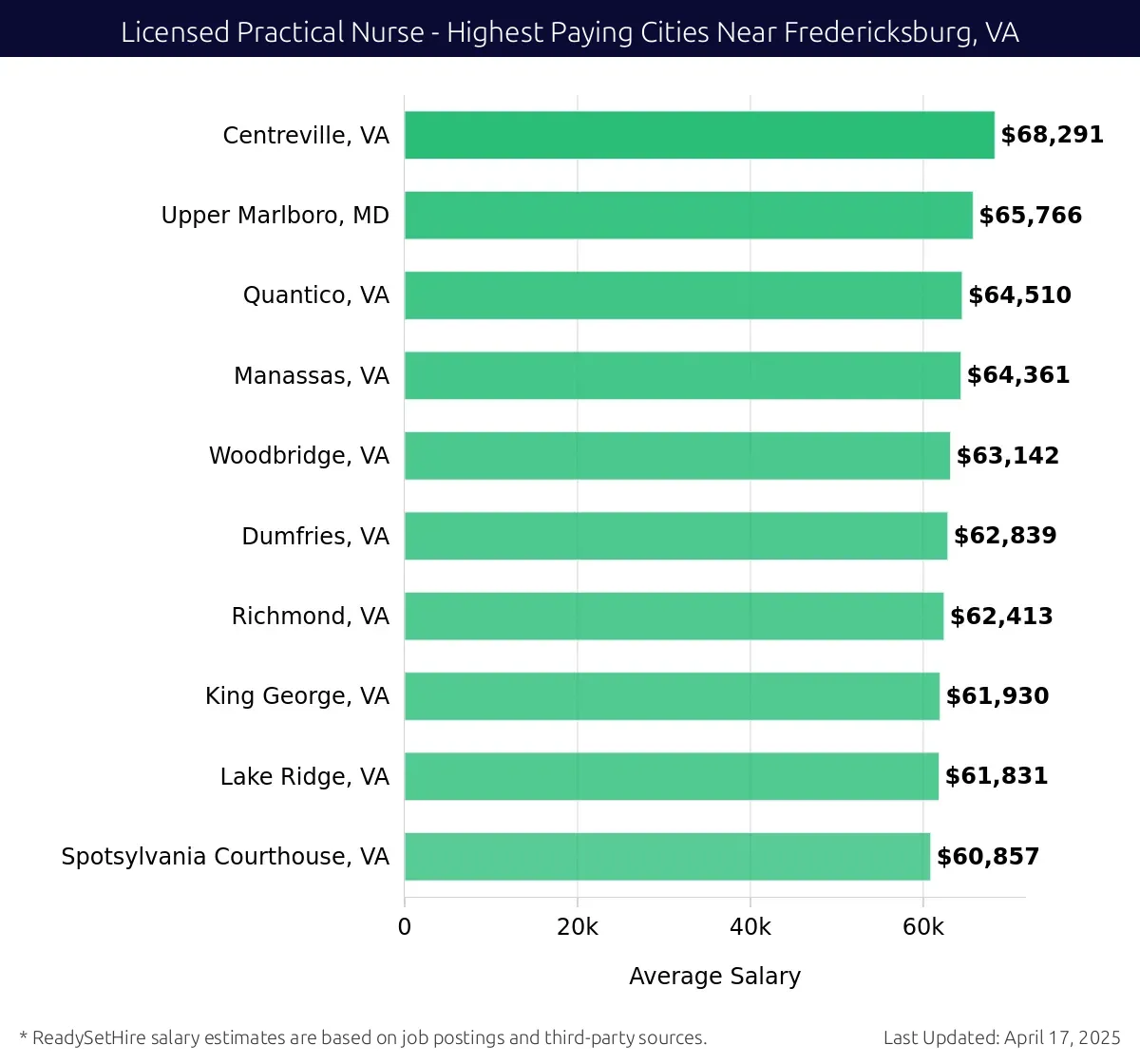 Graph displaying highest paying cities salaries for Licensed Practical Nurse jobs near Fredericksburg, VA, highlighting Centreville, VA with the highest at $68,291 and Spotsylvania Courthouse, VA with the lowest at $60,857.