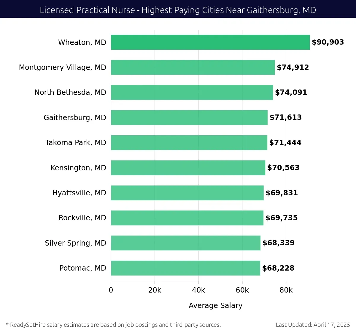Graph displaying highest paying cities salaries for Licensed Practical Nurse jobs near Gaithersburg, MD, highlighting Wheaton, MD with the highest at $90,903 and Potomac, MD with the lowest at $68,228.