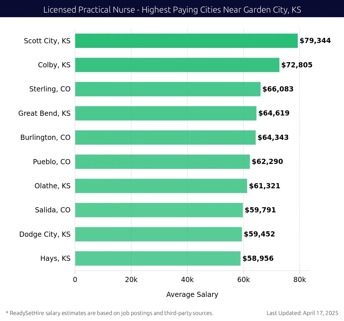 Graph displaying highest paying cities salaries for Licensed Practical Nurse jobs near Garden City, KS, highlighting Scott City, KS with the highest at $79,344 and Hays, KS with the lowest at $58,956.