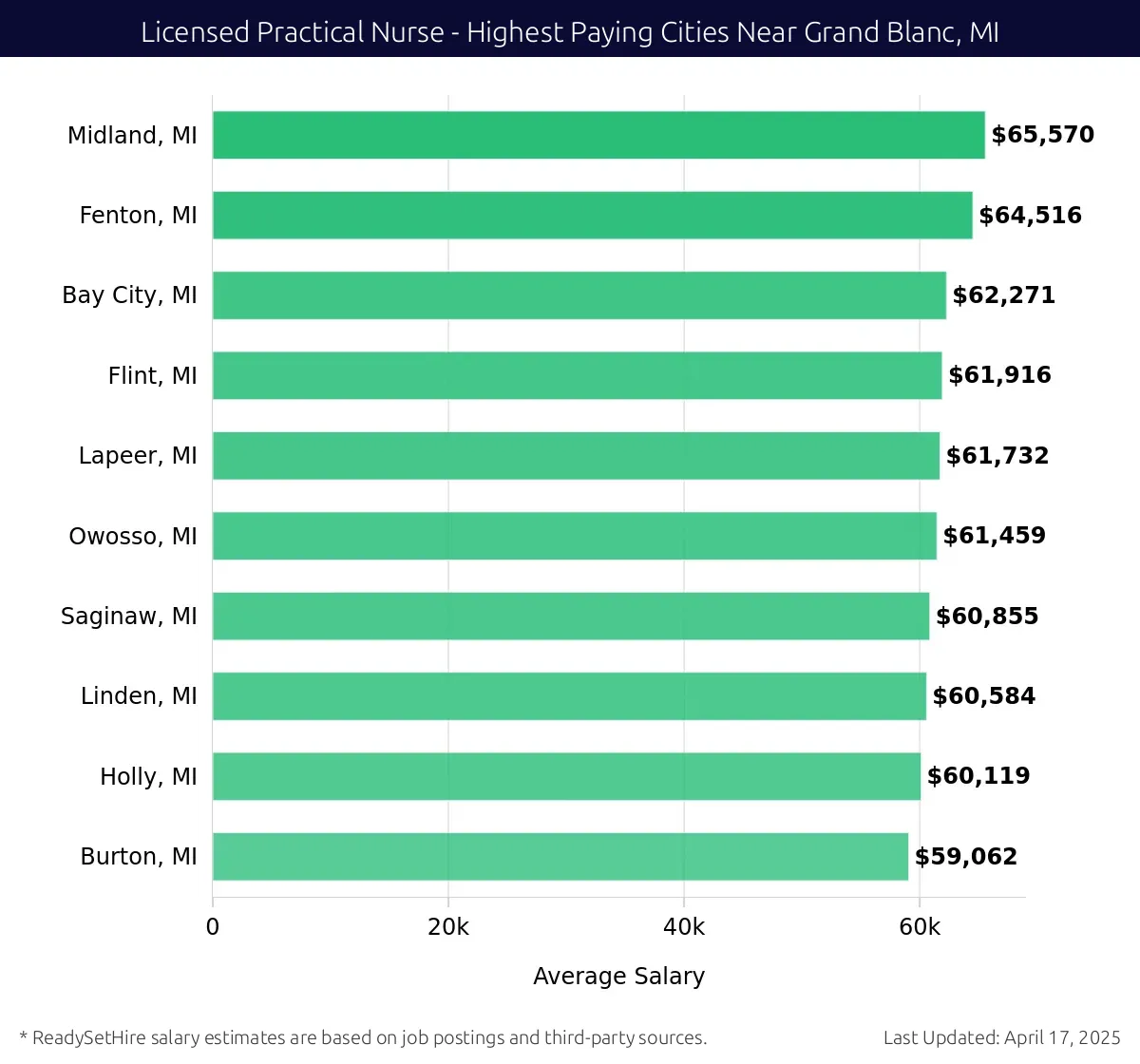 Graph displaying highest paying cities salaries for Licensed Practical Nurse jobs near Grand Blanc, MI, highlighting Midland, MI with the highest at $65,570 and Burton, MI with the lowest at $59,062.