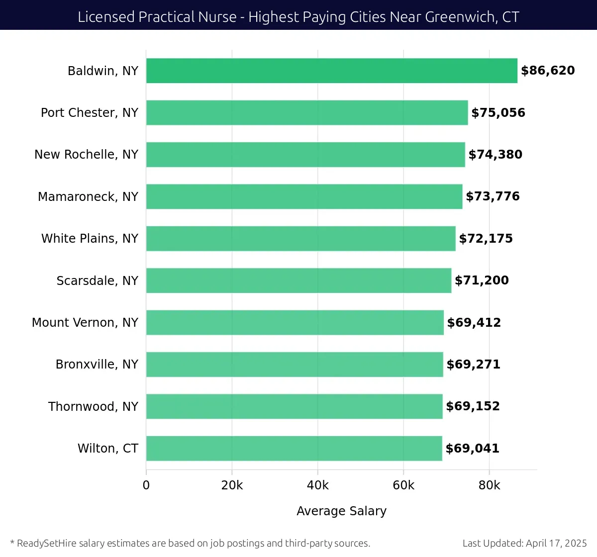 Graph displaying highest paying cities salaries for Licensed Practical Nurse jobs near Greenwich, CT, highlighting Baldwin, NY with the highest at $86,620 and Wilton, CT with the lowest at $69,041.