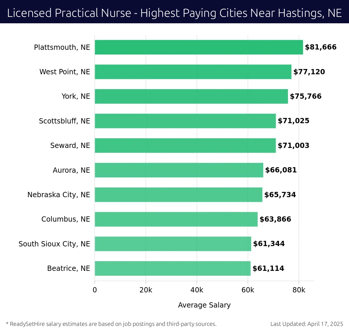 Graph displaying highest paying cities salaries for Licensed Practical Nurse jobs near Hastings, NE, highlighting Plattsmouth, NE with the highest at $81,666 and Beatrice, NE with the lowest at $61,114.