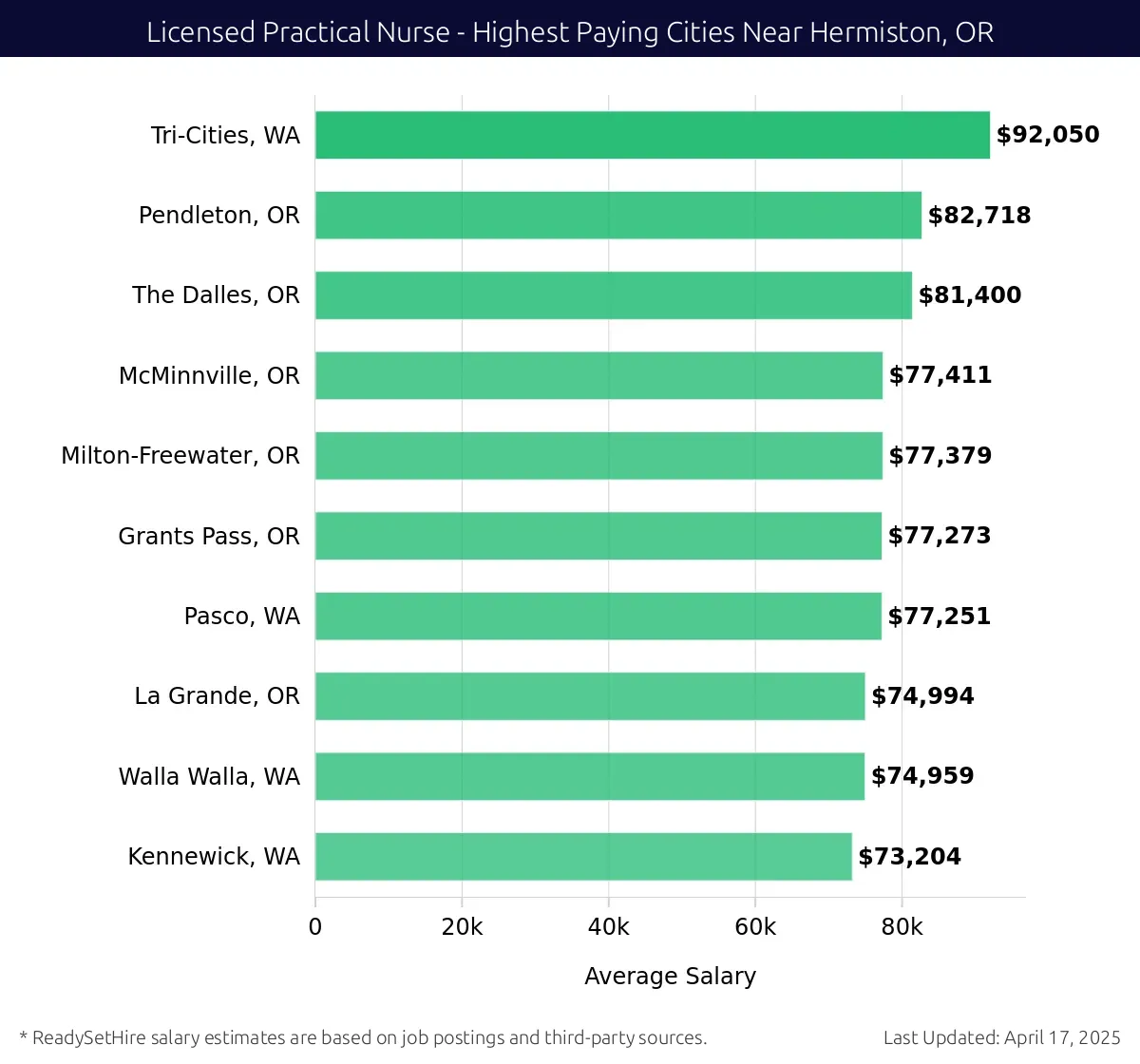Graph displaying highest paying cities salaries for Licensed Practical Nurse jobs near Hermiston, OR, highlighting Tri-Cities, WA with the highest at $92,050 and Kennewick, WA with the lowest at $73,204.