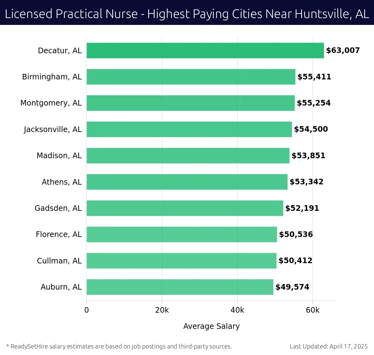 Graph displaying highest paying cities salaries for Licensed Practical Nurse jobs near Huntsville, AL, highlighting Decatur, AL with the highest at $63,007 and Auburn, AL with the lowest at $49,574.