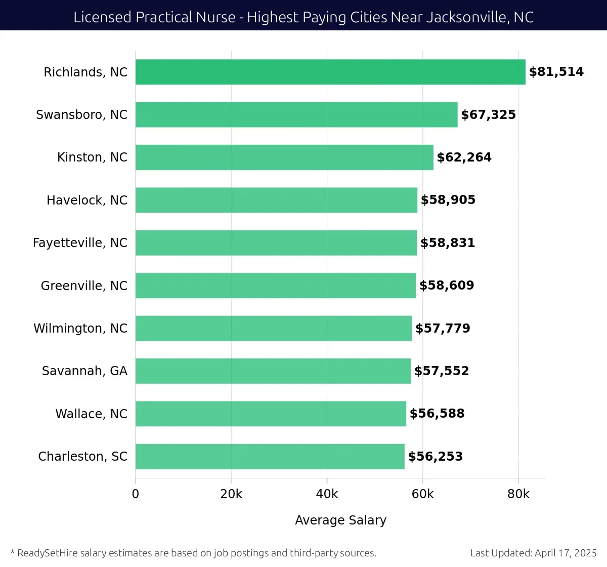 Graph displaying highest paying cities salaries for Licensed Practical Nurse jobs near Jacksonville, NC, highlighting Richlands, NC with the highest at $81,514 and Charleston, SC with the lowest at $56,253.