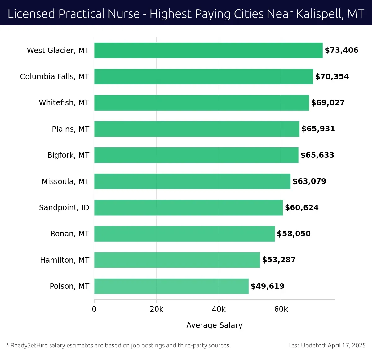 Graph displaying highest paying cities salaries for Licensed Practical Nurse jobs near Kalispell, MT, highlighting West Glacier, MT with the highest at $73,406 and Polson, MT with the lowest at $49,619.