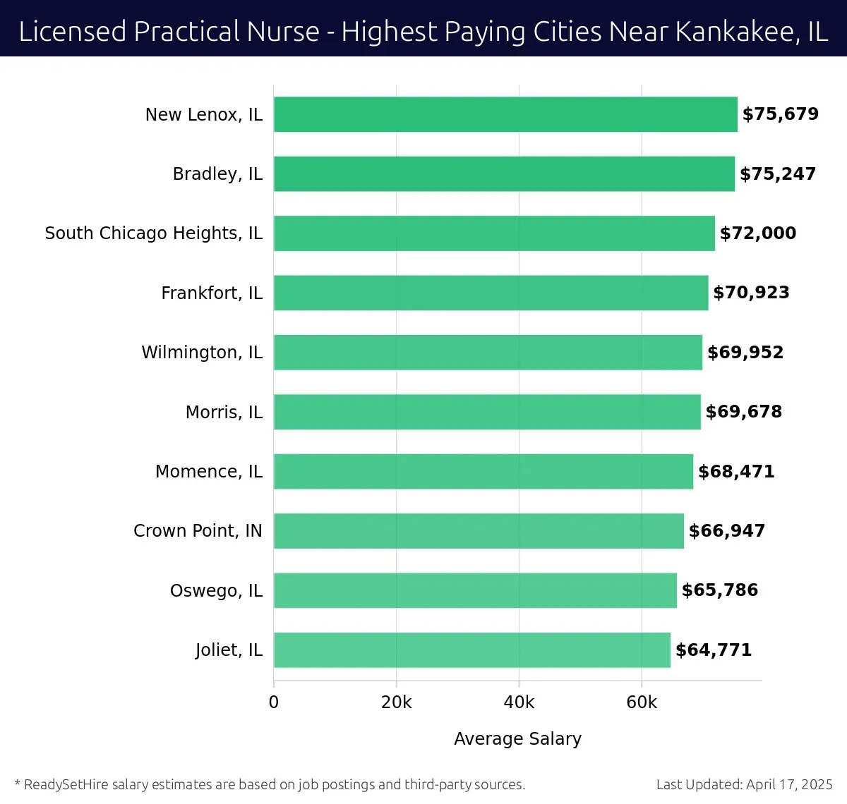Graph displaying highest paying cities salaries for Licensed Practical Nurse jobs near Kankakee, IL, highlighting New Lenox, IL with the highest at $75,679 and Joliet, IL with the lowest at $64,771.