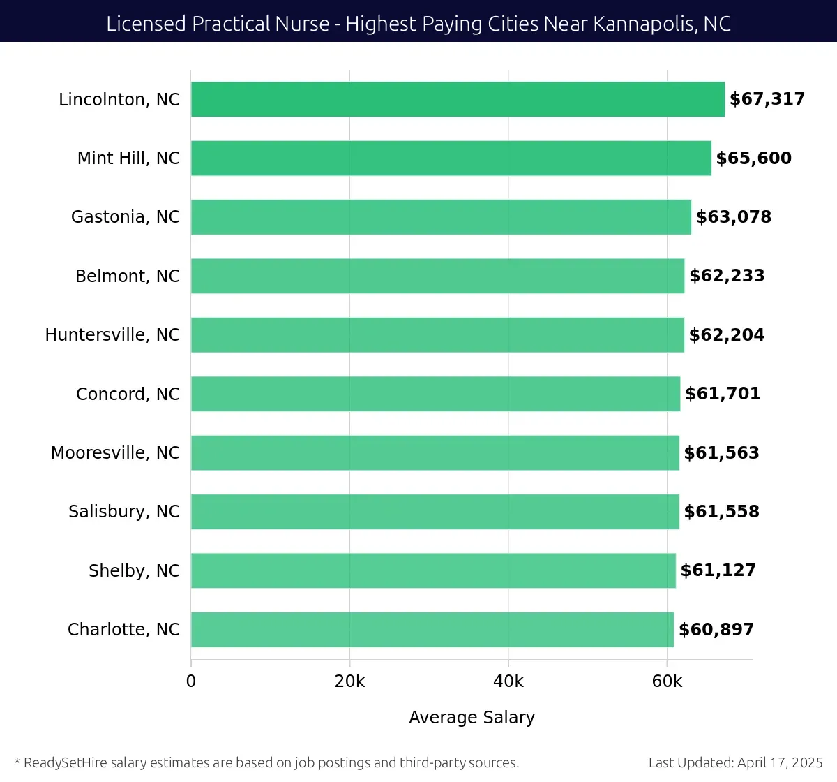 Graph displaying highest paying cities salaries for Licensed Practical Nurse jobs near Kannapolis, NC, highlighting Lincolnton, NC with the highest at $67,317 and Charlotte, NC with the lowest at $60,897.