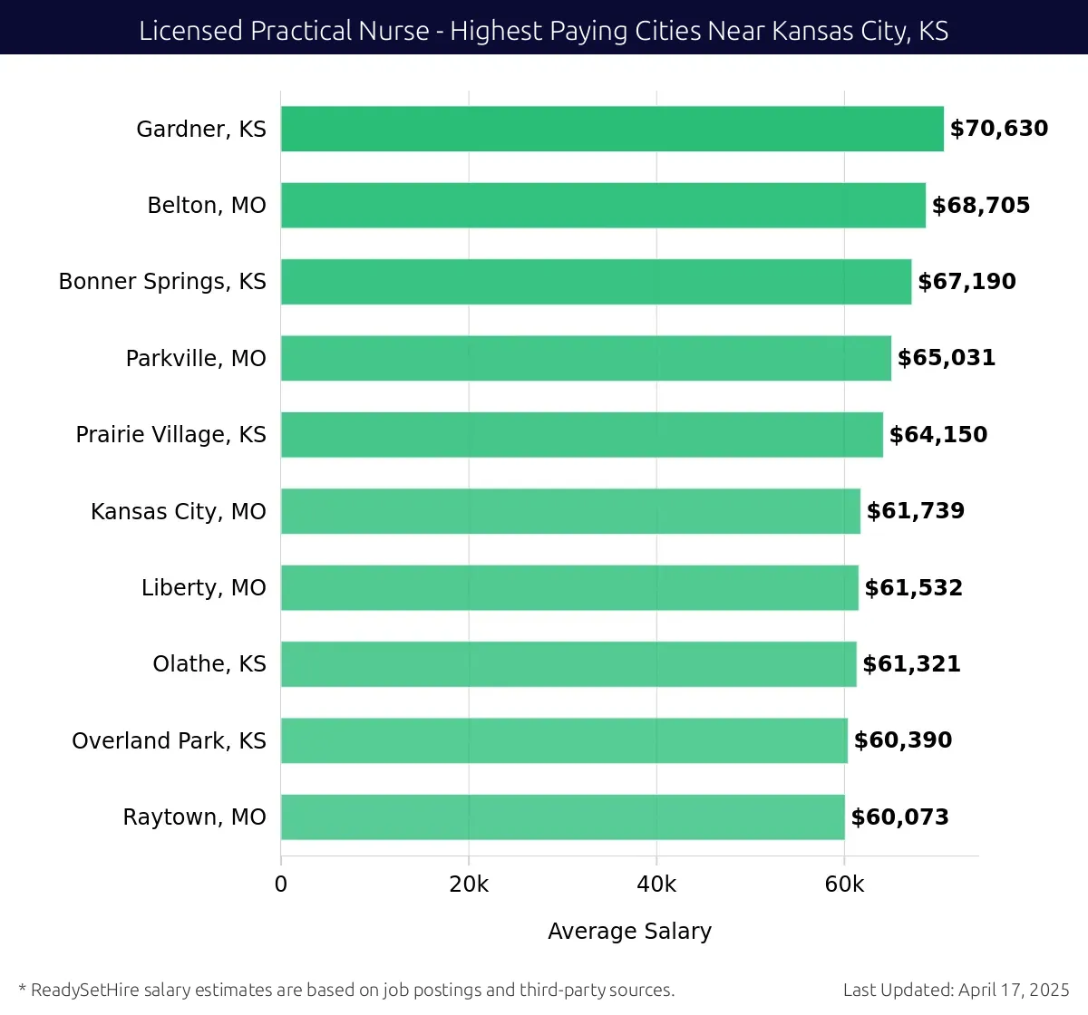 Graph displaying highest paying cities salaries for Licensed Practical Nurse jobs near Kansas City, KS, highlighting Gardner, KS with the highest at $70,630 and Raytown, MO with the lowest at $60,073.