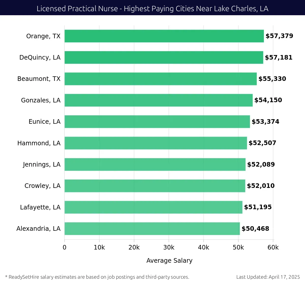 Graph displaying highest paying cities salaries for Licensed Practical Nurse jobs near Lake Charles, LA, highlighting Orange, TX with the highest at $57,379 and Alexandria, LA with the lowest at $50,468.