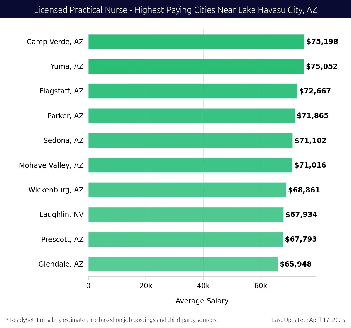Graph displaying highest paying cities salaries for Licensed Practical Nurse jobs near Lake Havasu City, AZ, highlighting Camp Verde, AZ with the highest at $75,198 and Glendale, AZ with the lowest at $65,948.