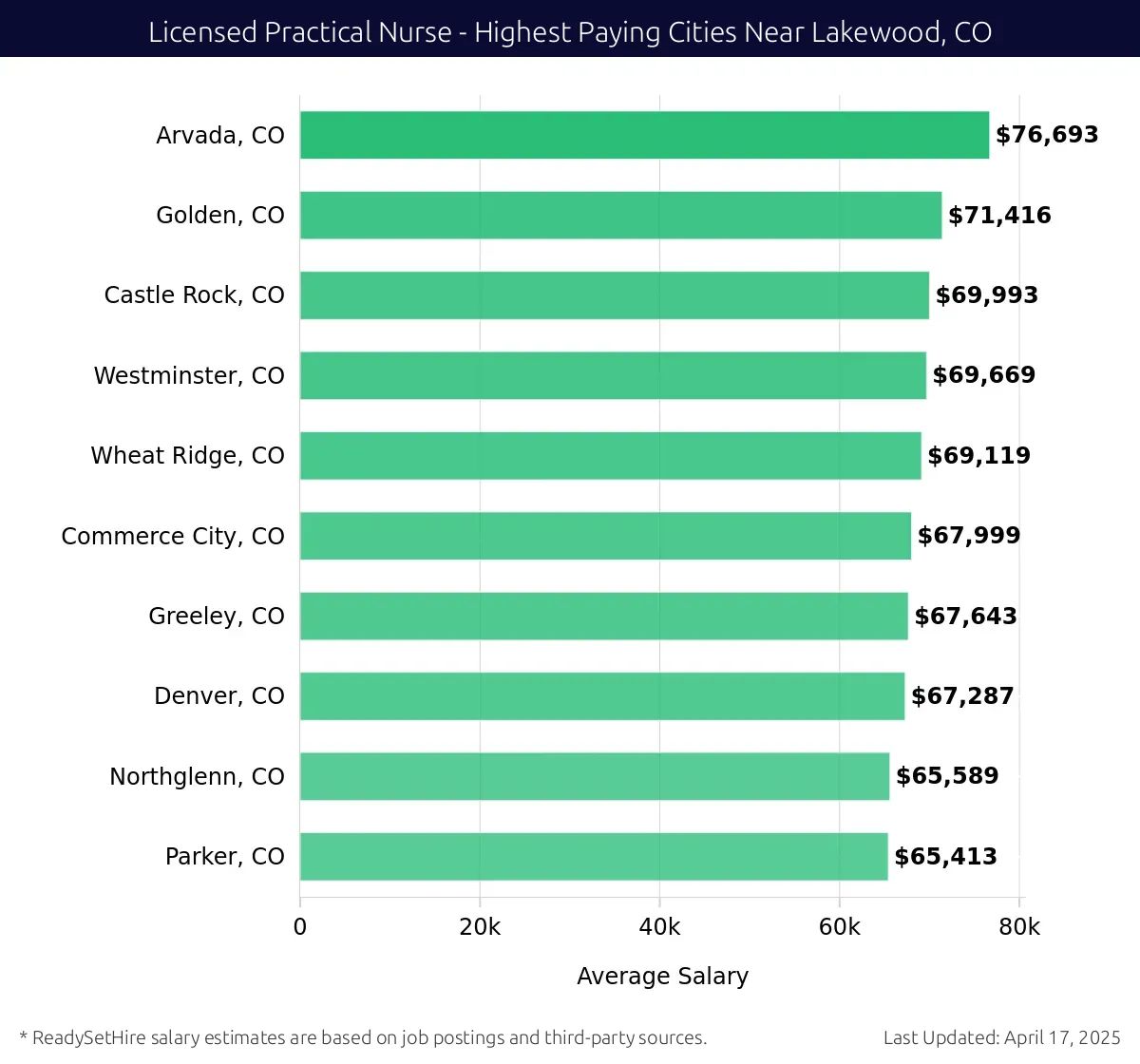 Graph displaying highest paying cities salaries for Licensed Practical Nurse jobs near Lakewood, CO, highlighting Arvada, CO with the highest at $76,693 and Parker, CO with the lowest at $65,413.