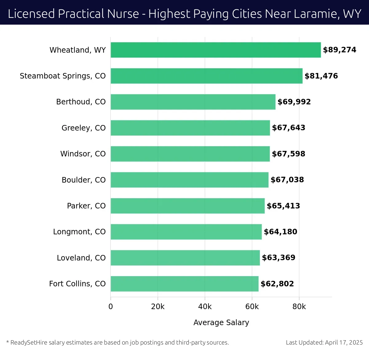 Graph displaying highest paying cities salaries for Licensed Practical Nurse jobs near Laramie, WY, highlighting Wheatland, WY with the highest at $89,274 and Fort Collins, CO with the lowest at $62,802.