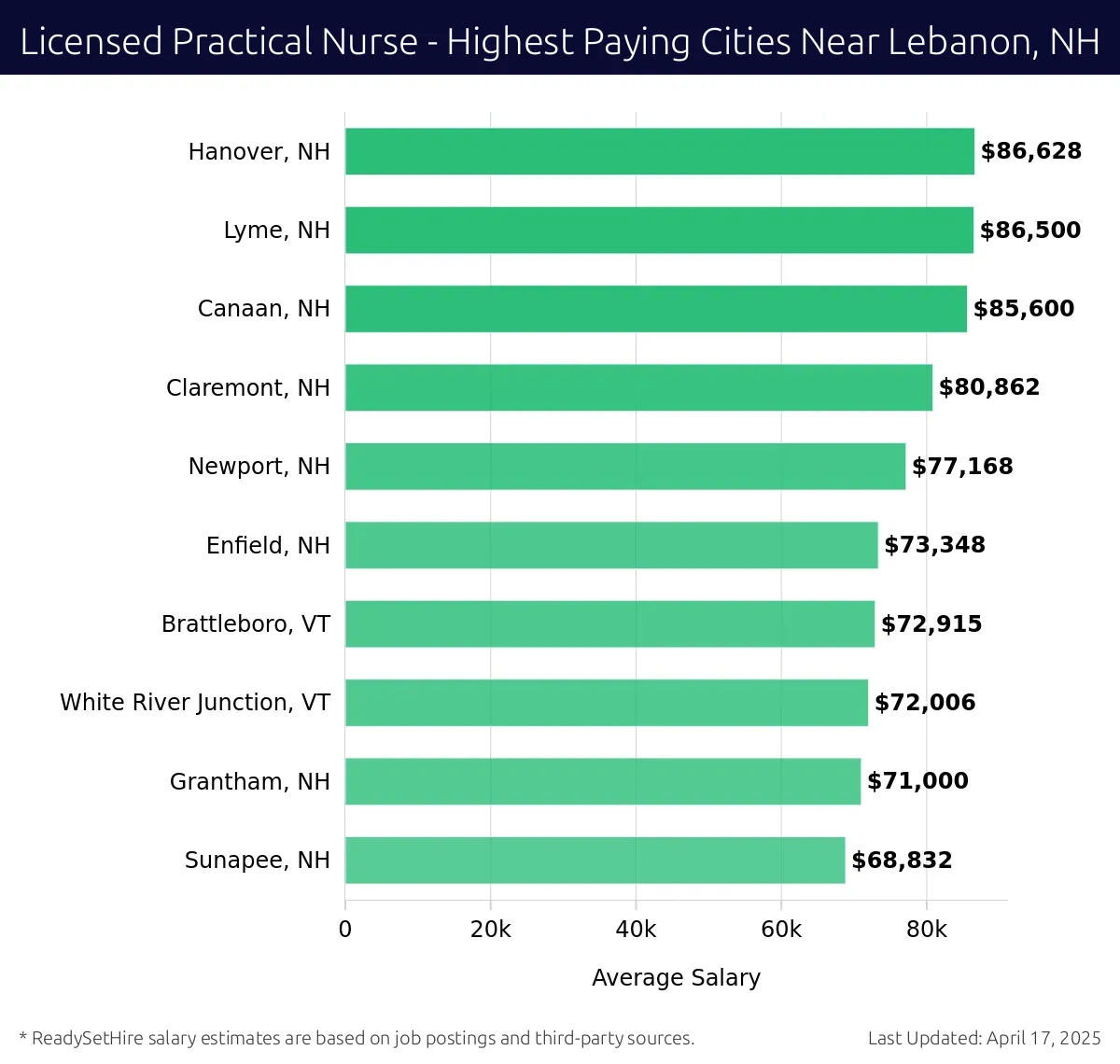 Graph displaying highest paying cities salaries for Licensed Practical Nurse jobs near Lebanon, NH, highlighting Hanover, NH with the highest at $86,628 and Sunapee, NH with the lowest at $68,832.