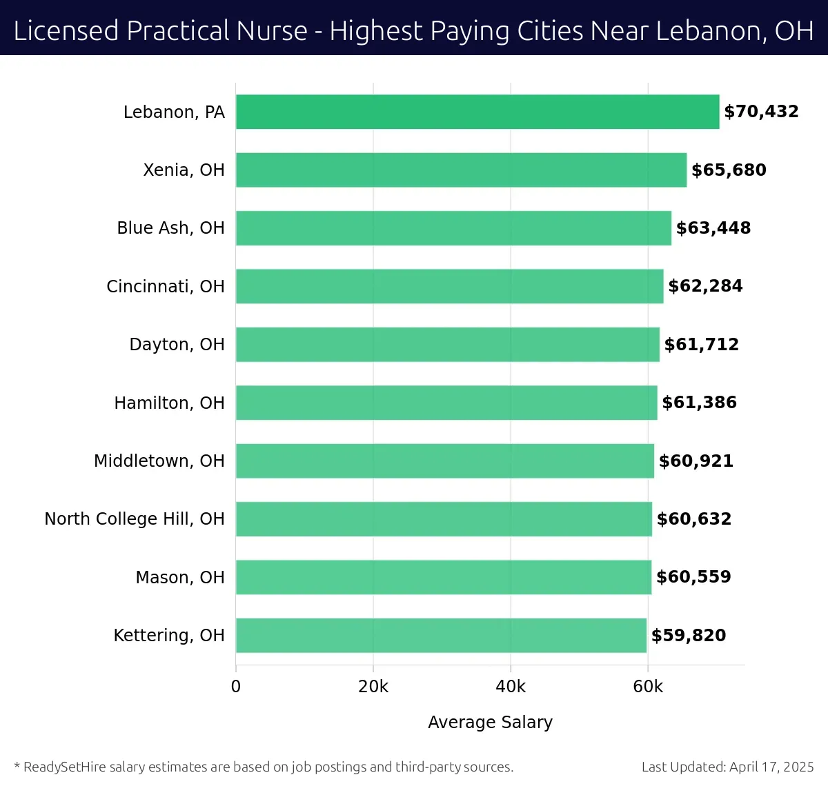 Graph displaying highest paying cities salaries for Licensed Practical Nurse jobs near Lebanon, OH, highlighting Lebanon, PA with the highest at $70,432 and Kettering, OH with the lowest at $59,820.