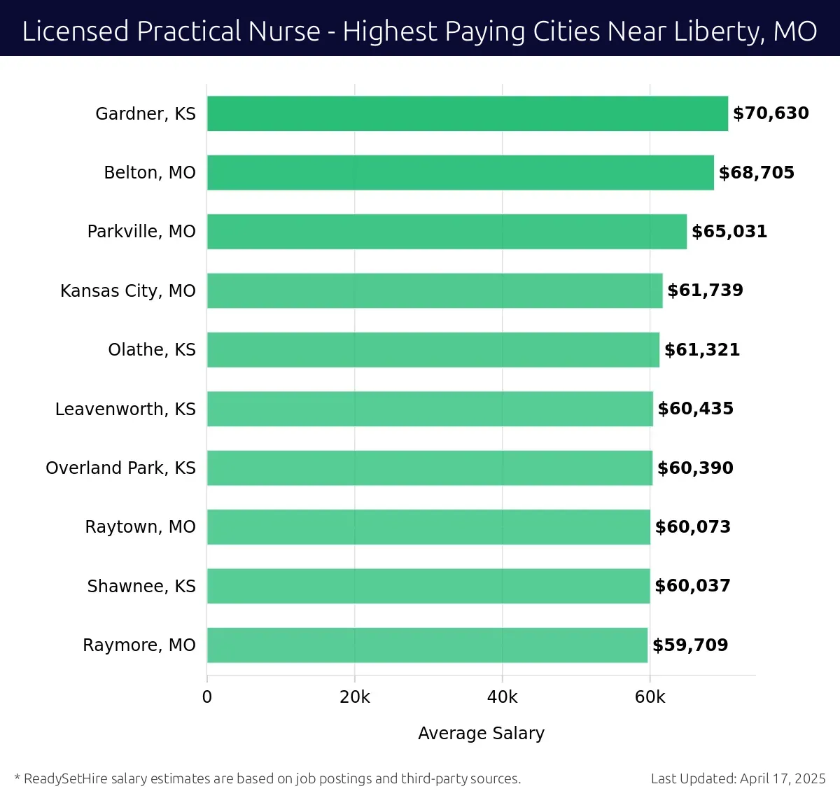 Graph displaying highest paying cities salaries for Licensed Practical Nurse jobs near Liberty, MO, highlighting Gardner, KS with the highest at $70,630 and Raymore, MO with the lowest at $59,709.