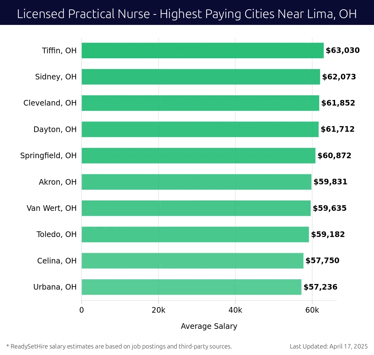 Graph displaying highest paying cities salaries for Licensed Practical Nurse jobs near Lima, OH, highlighting Tiffin, OH with the highest at $63,030 and Urbana, OH with the lowest at $57,236.