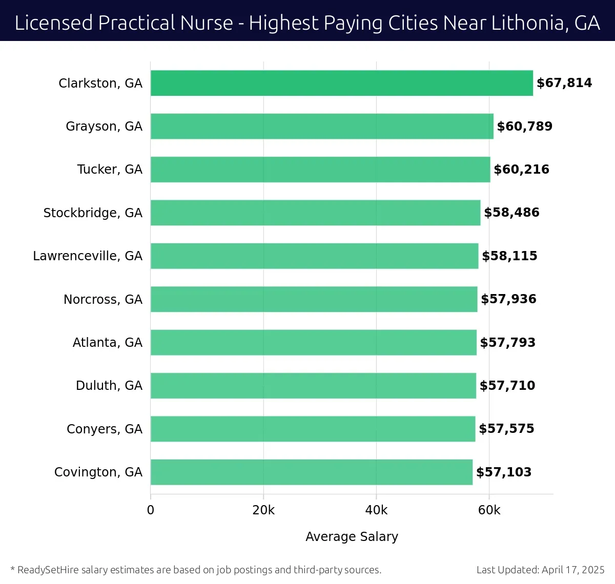 Graph displaying highest paying cities salaries for Licensed Practical Nurse jobs near Lithonia, GA, highlighting Clarkston, GA with the highest at $67,814 and Covington, GA with the lowest at $57,103.