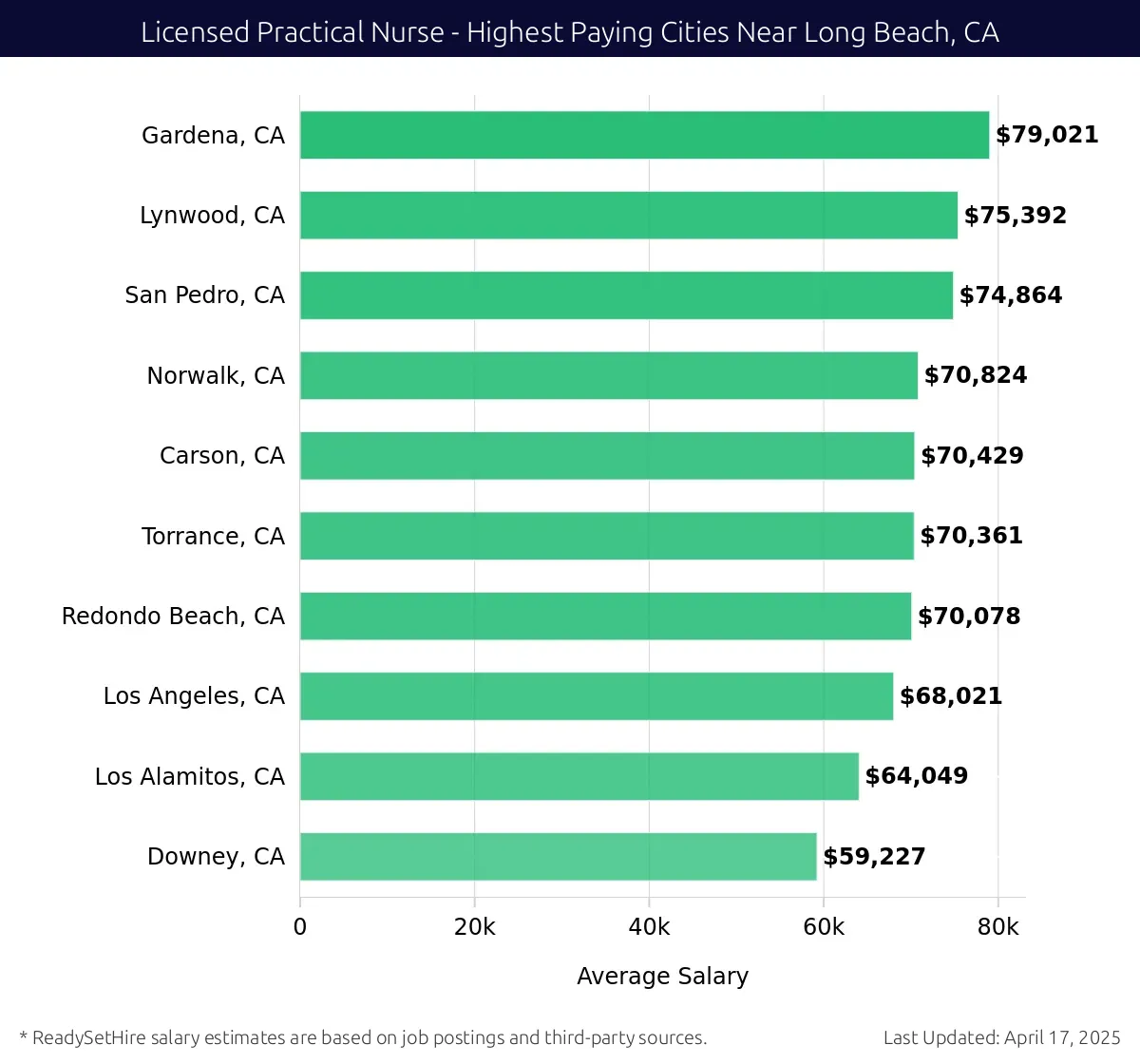 Graph displaying highest paying cities salaries for Licensed Practical Nurse jobs near Long Beach, CA, highlighting Gardena, CA with the highest at $79,021 and Downey, CA with the lowest at $59,227.