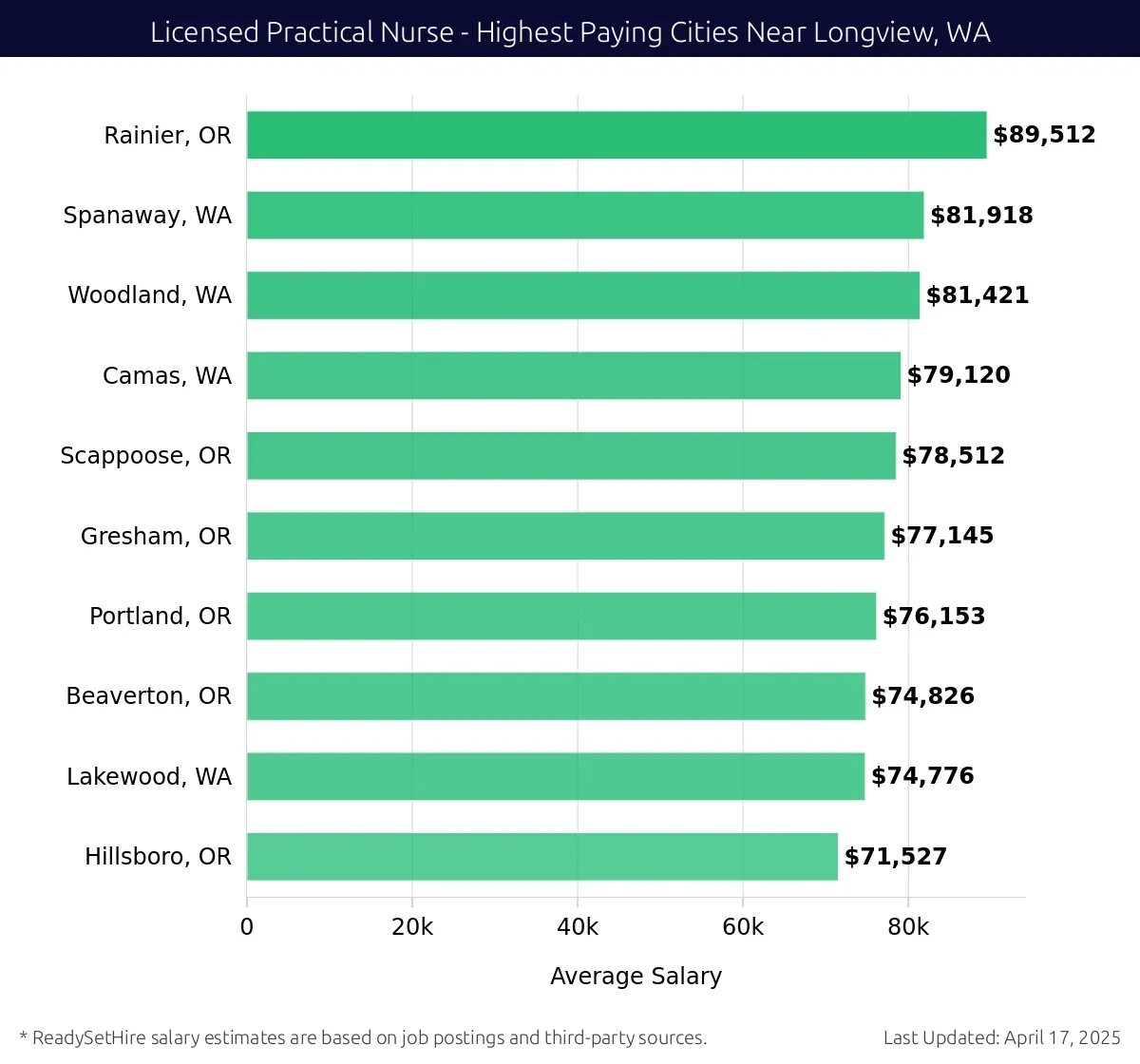 Graph displaying highest paying cities salaries for Licensed Practical Nurse jobs near Longview, WA, highlighting Rainier, OR with the highest at $89,512 and Hillsboro, OR with the lowest at $71,527.