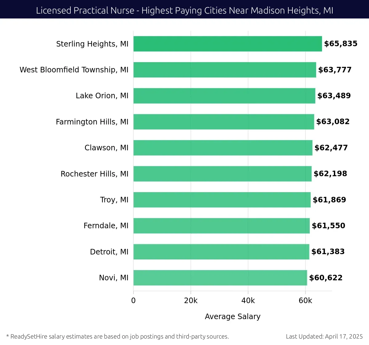 Graph displaying highest paying cities salaries for Licensed Practical Nurse jobs near Madison Heights, MI, highlighting Sterling Heights, MI with the highest at $65,835 and Novi, MI with the lowest at $60,622.
