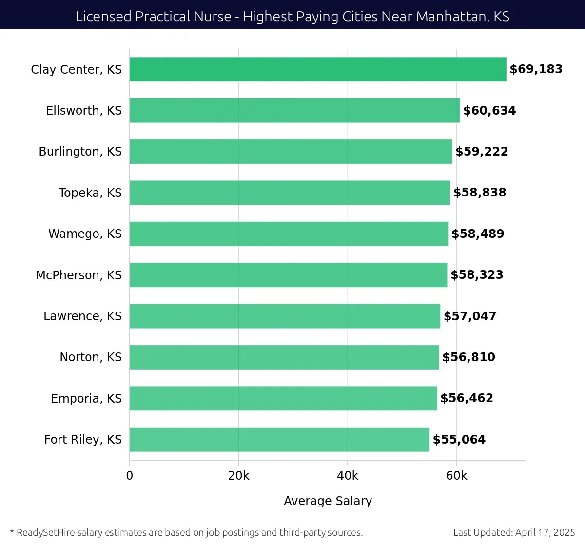 Graph displaying highest paying cities salaries for Licensed Practical Nurse jobs near Manhattan, KS, highlighting Clay Center, KS with the highest at $69,183 and Fort Riley, KS with the lowest at $55,064.