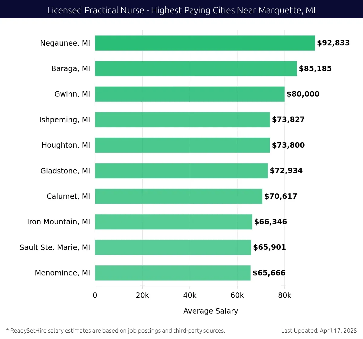 Graph displaying highest paying cities salaries for Licensed Practical Nurse jobs near Marquette, MI, highlighting Negaunee, MI with the highest at $92,833 and Menominee, MI with the lowest at $65,666.