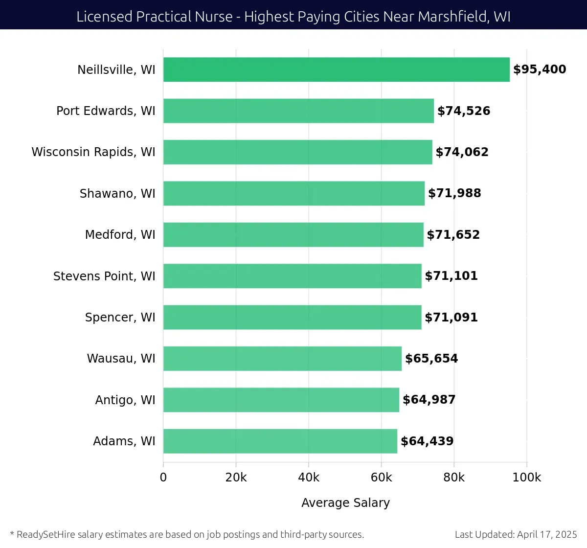 Graph displaying highest paying cities salaries for Licensed Practical Nurse jobs near Marshfield, WI, highlighting Neillsville, WI with the highest at $95,400 and Adams, WI with the lowest at $64,439.