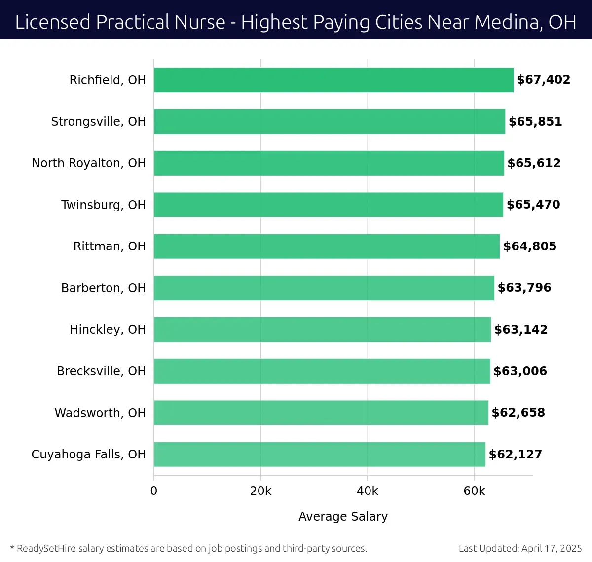 Graph displaying highest paying cities salaries for Licensed Practical Nurse jobs near Medina, OH, highlighting Richfield, OH with the highest at $67,402 and Cuyahoga Falls, OH with the lowest at $62,127.