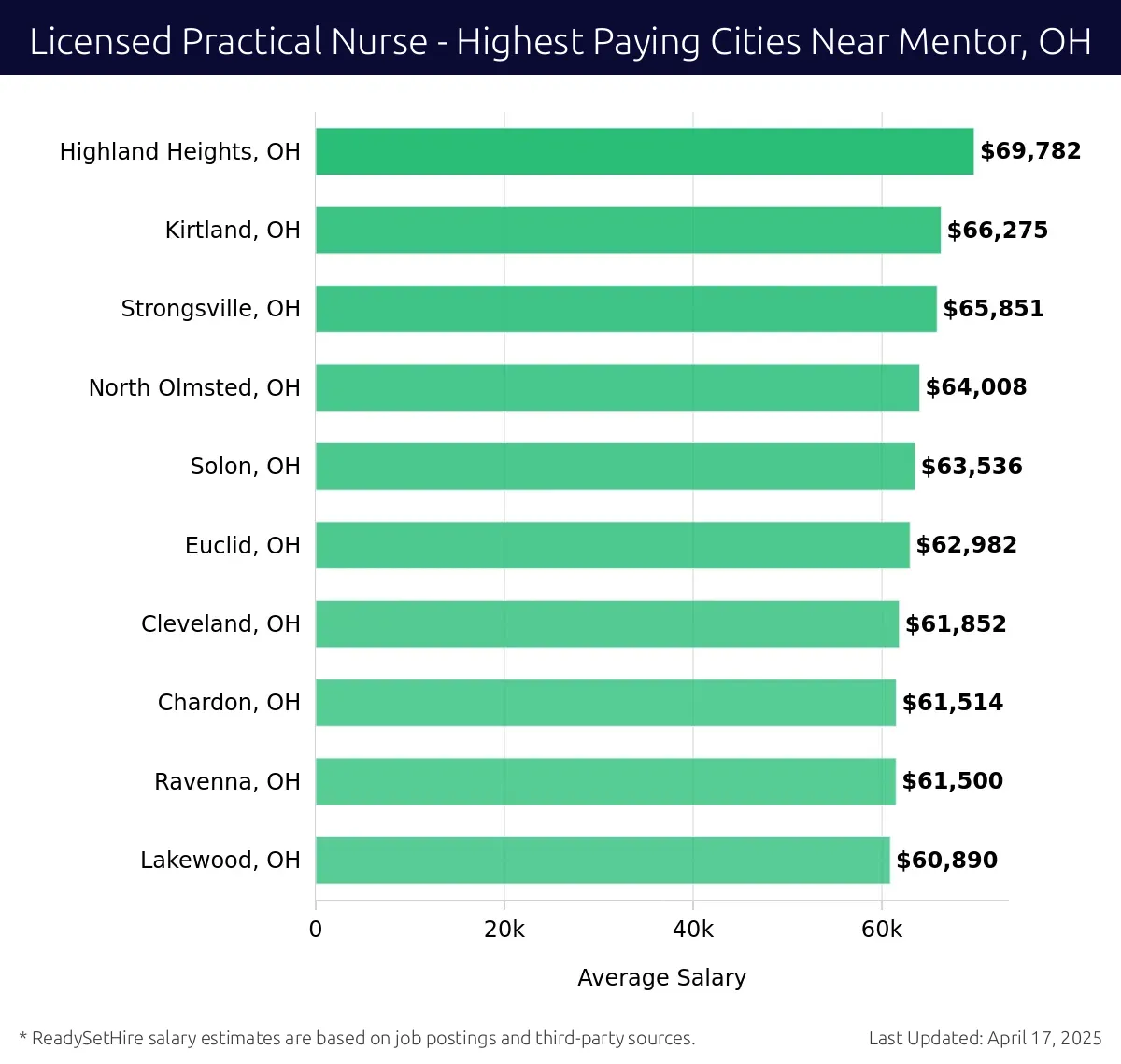 Graph displaying highest paying cities salaries for Licensed Practical Nurse jobs near Mentor, OH, highlighting Highland Heights, OH with the highest at $69,782 and Lakewood, OH with the lowest at $60,890.