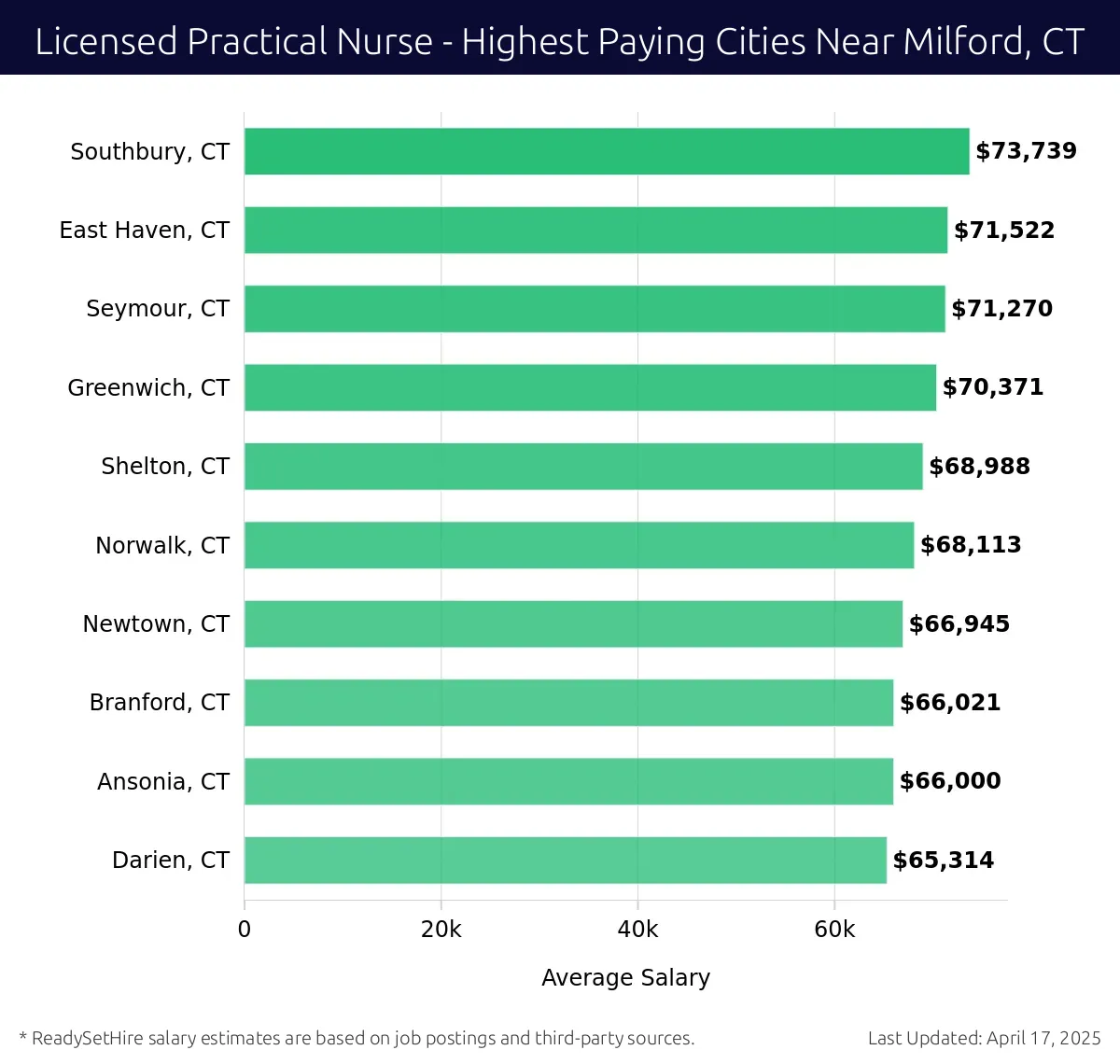 Graph displaying highest paying cities salaries for Licensed Practical Nurse jobs near Milford, CT, highlighting Southbury, CT with the highest at $73,739 and Darien, CT with the lowest at $65,314.